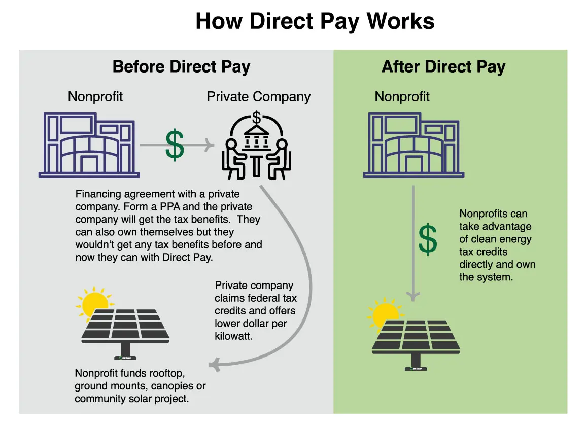 How does Elective “Direct” Pay work?